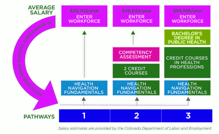 Why stackable credits matter to higher education institutions