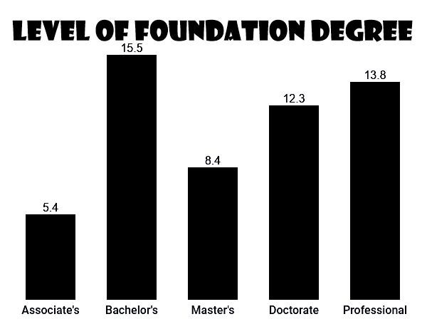Level of foundation degree
